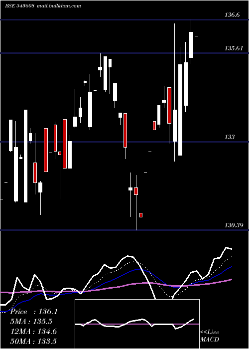  Daily chart Hdfcvalue