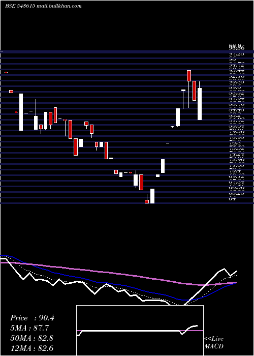  Daily chart Srsoltd