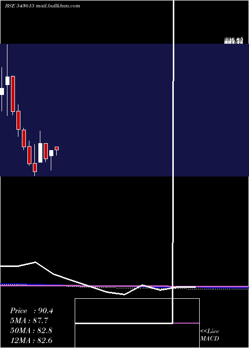  monthly chart Srsoltd