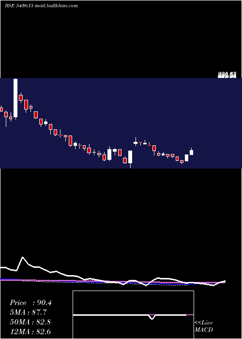  weekly chart Srsoltd