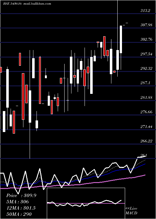 Daily chart Tll