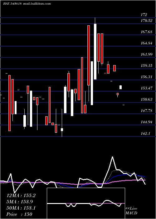  Daily chart Cargotrans