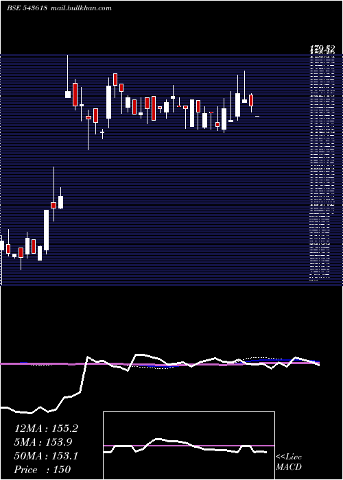  weekly chart Cargotrans