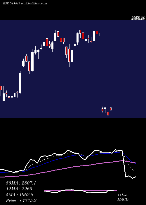 Daily chart Cncrd