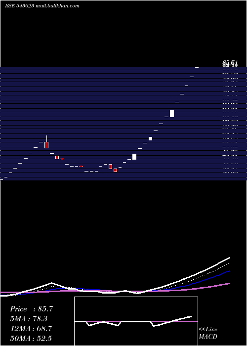  Daily chart Vedantasset