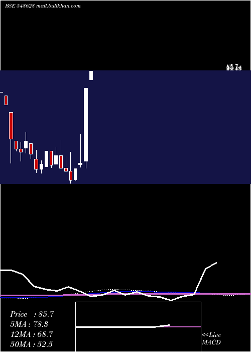  monthly chart Vedantasset