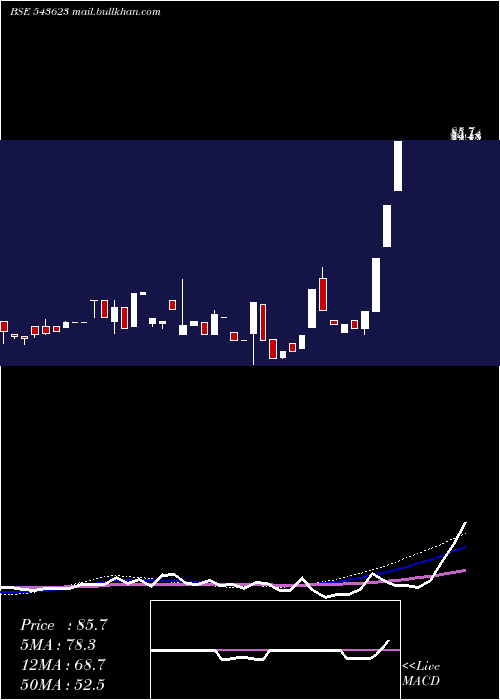  weekly chart Vedantasset