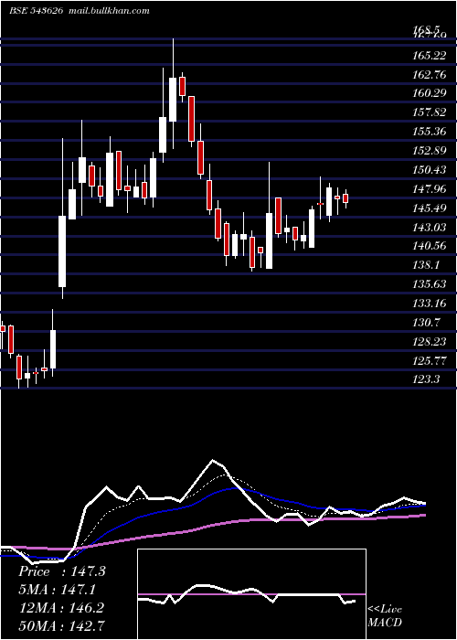  Daily chart Emil