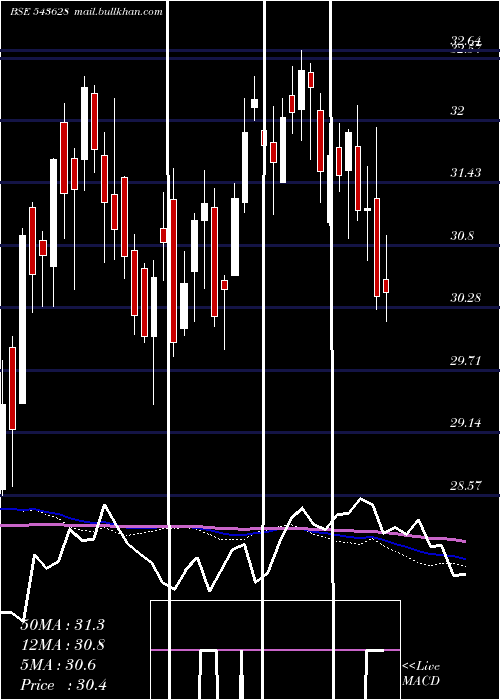  weekly chart Hdfcmoment