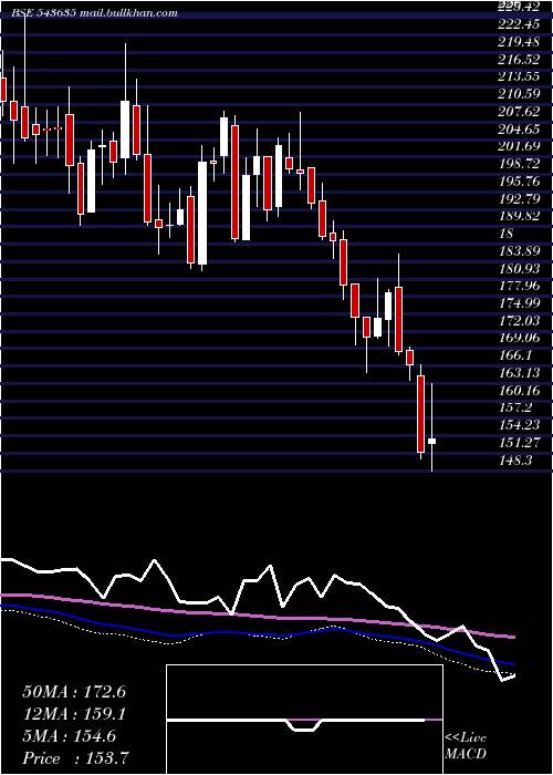  weekly chart Pplpharma