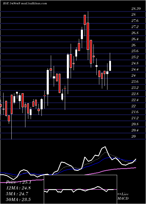  Daily chart Narmada