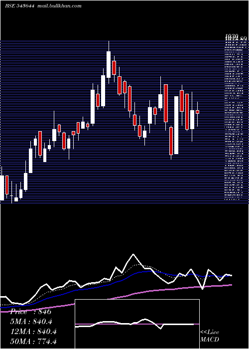  Daily chart Infobean