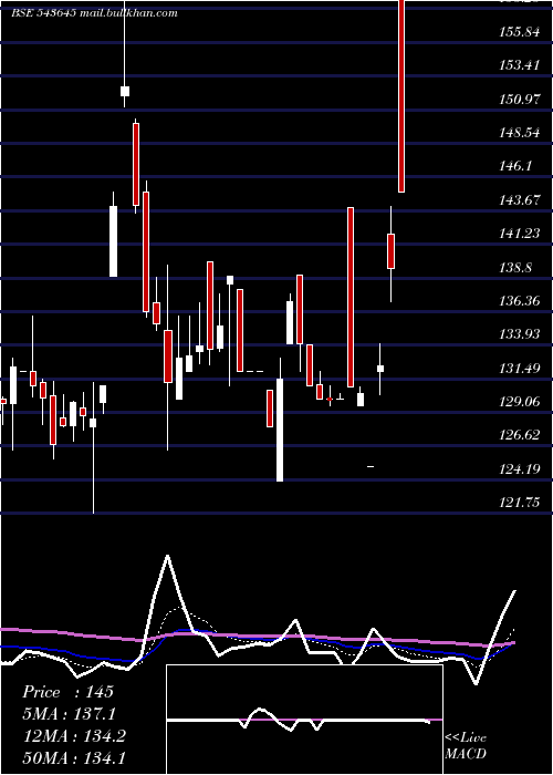 Daily chart Hpil