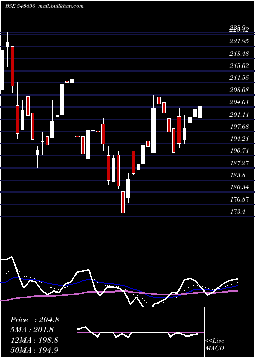  Daily chart Dcxindia
