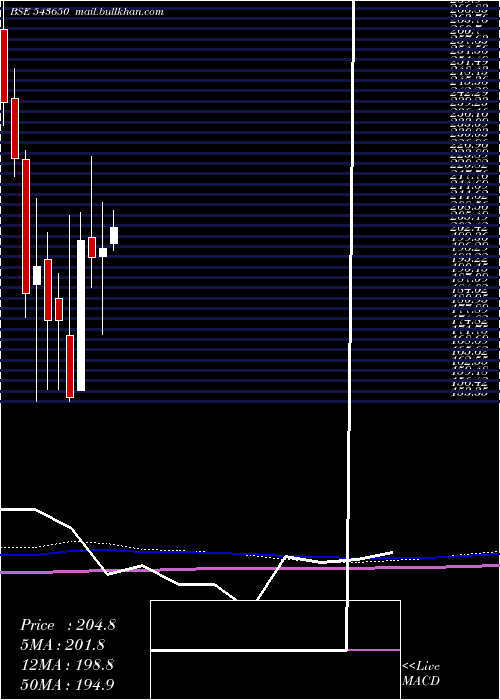  monthly chart Dcxindia