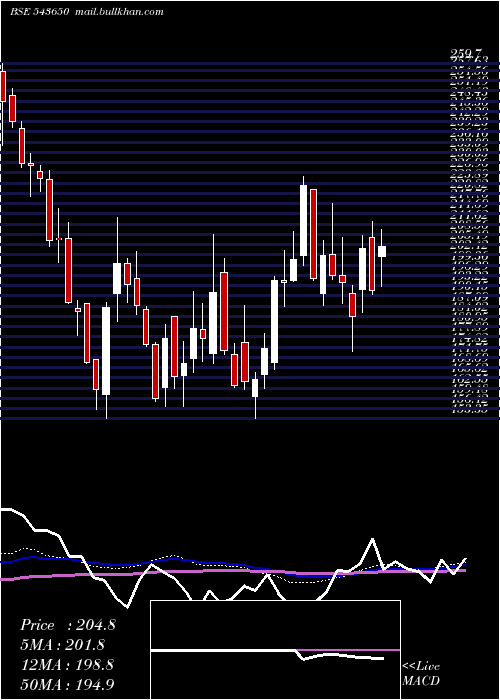  weekly chart Dcxindia