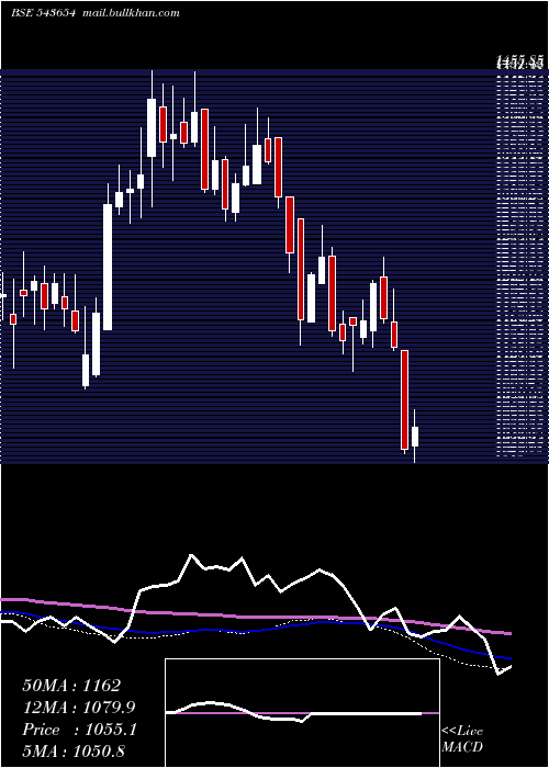  weekly chart Medanta