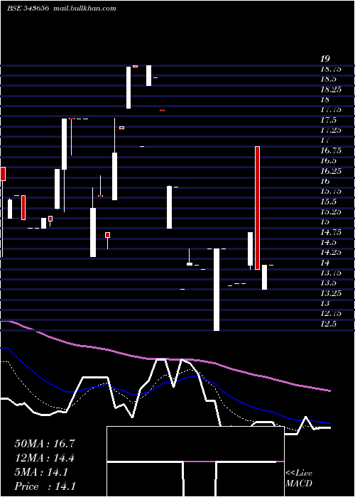  Daily chart Technopack