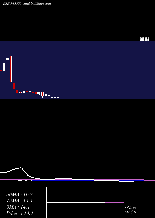  monthly chart Technopack