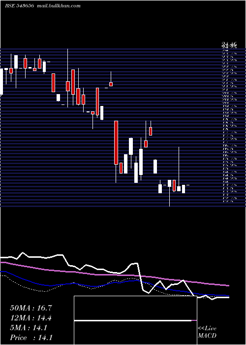  weekly chart Technopack