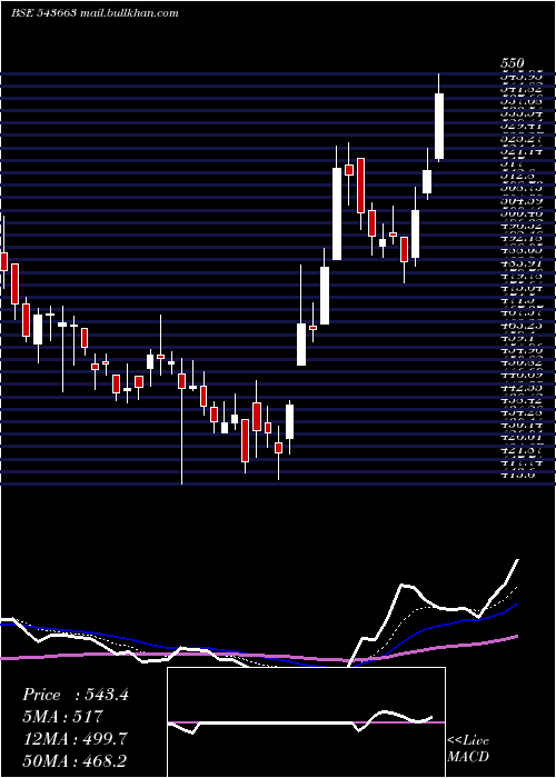  Daily chart Fivestar