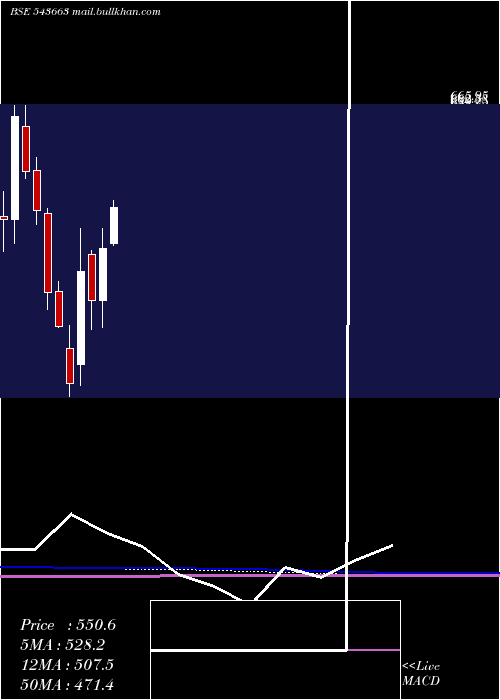  monthly chart Fivestar