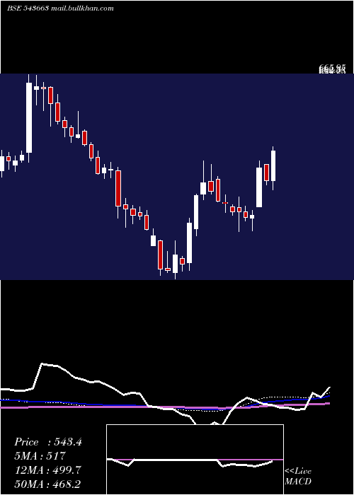  weekly chart Fivestar