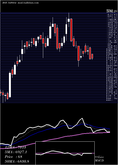  Daily chart Kaynes
