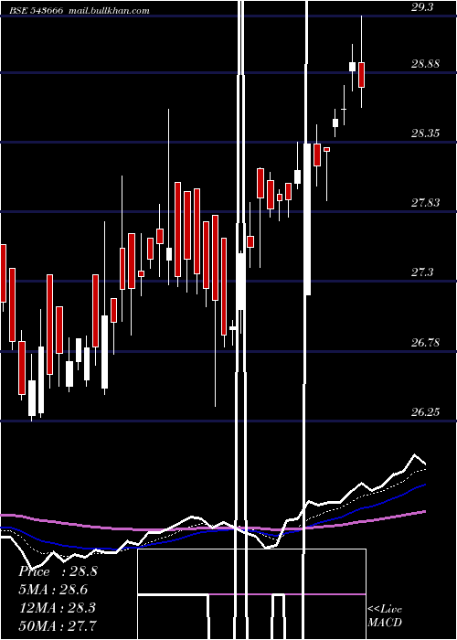  Daily chart Hdfcpvtban