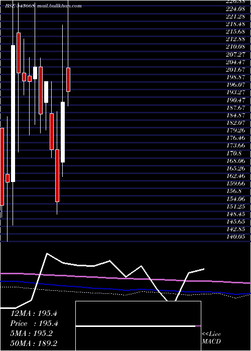 monthly chart Bbtcl