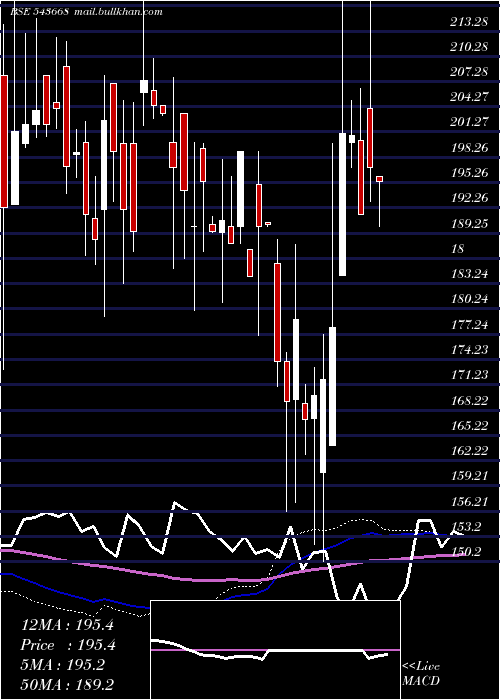  weekly chart Bbtcl