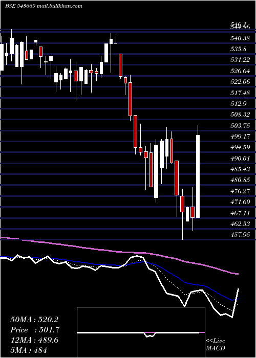  Daily chart Rustomjee