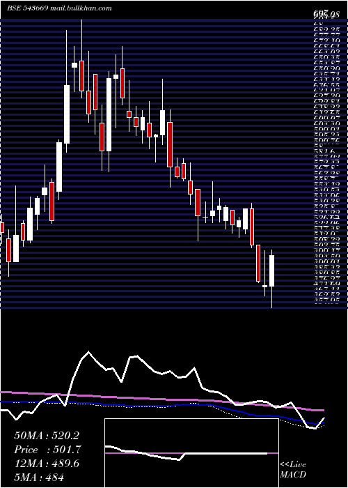  weekly chart Rustomjee