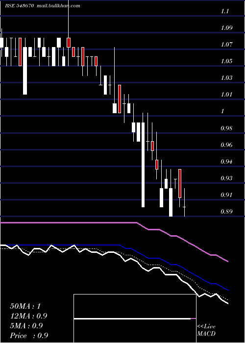  Daily chart Vinny
