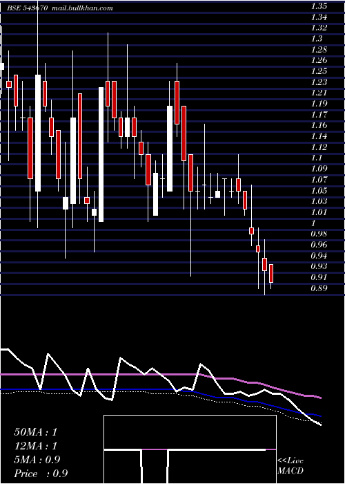  weekly chart Vinny