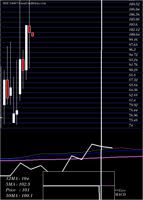  monthly chart Aaatech
