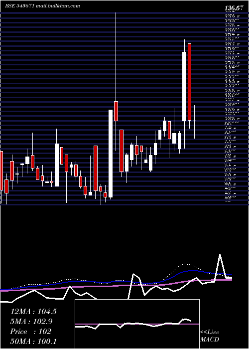  weekly chart Aaatech