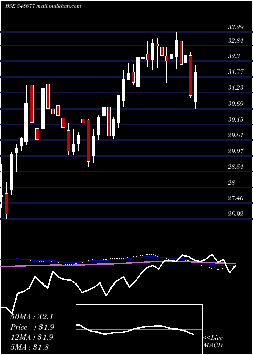  weekly chart Icicifin