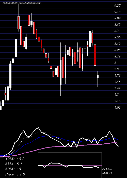  Daily chart Sarveshwar