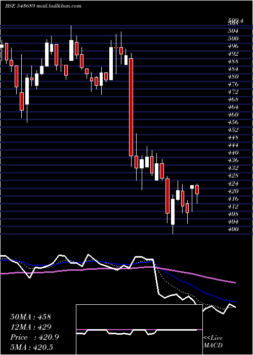  Daily chart Uniparts