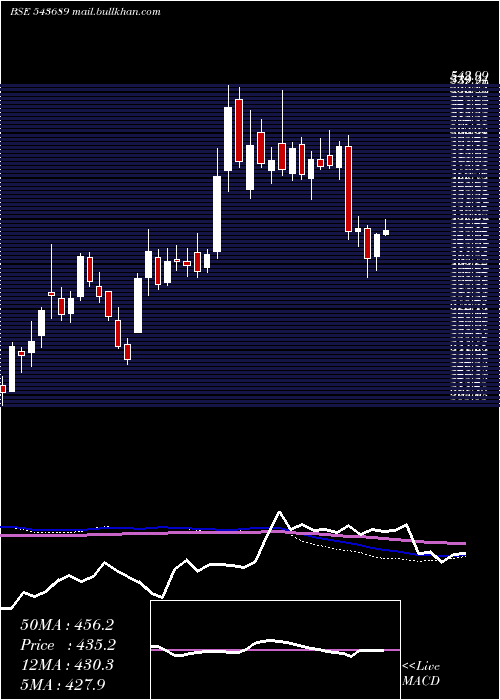  weekly chart Uniparts