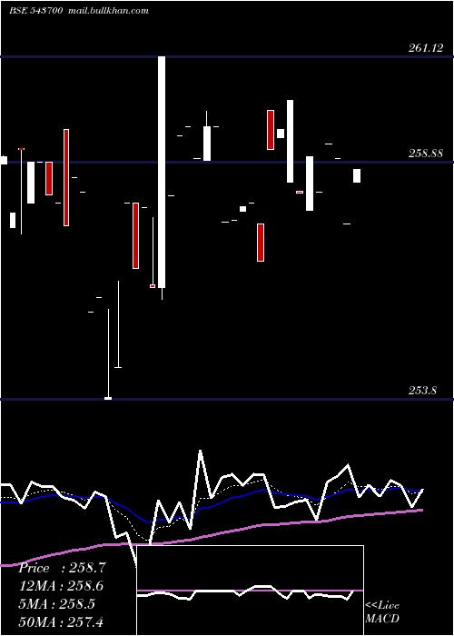  Daily chart Icici10gs