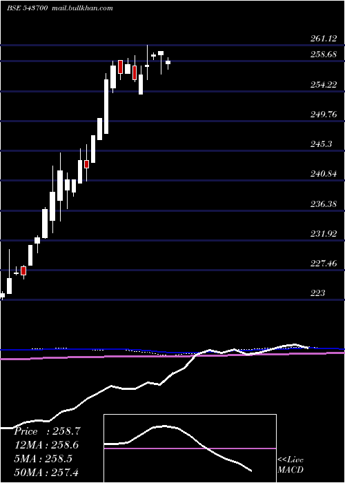  monthly chart Icici10gs