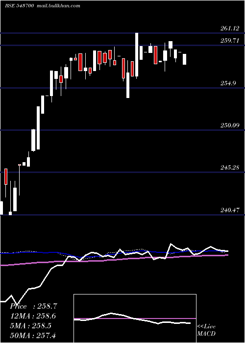  weekly chart Icici10gs
