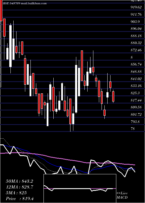  Daily chart Gargi