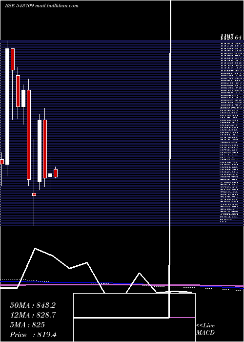  monthly chart Gargi