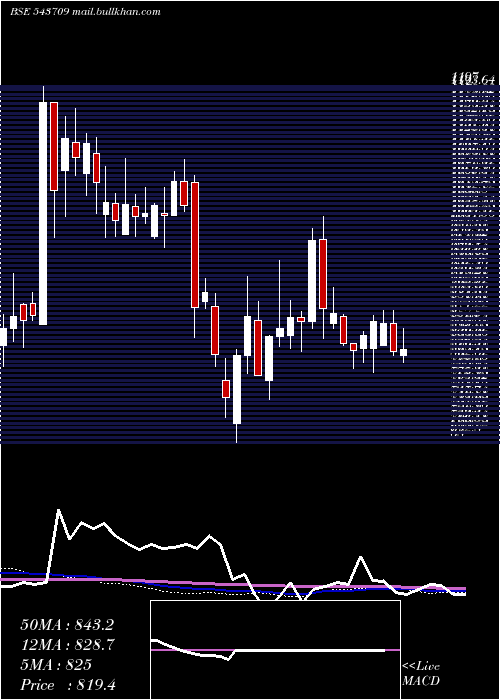  weekly chart Gargi