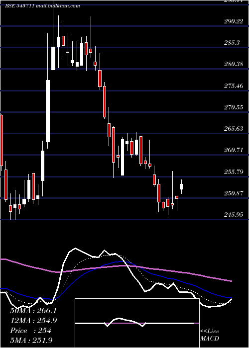  Daily chart Sula