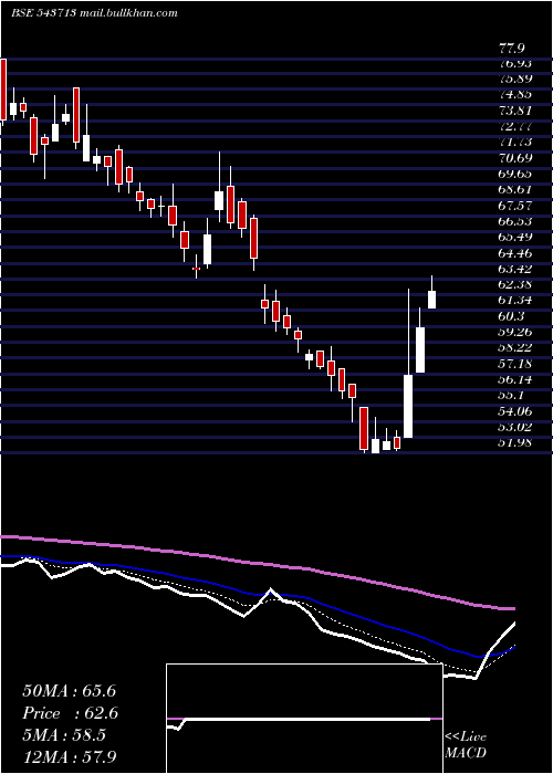  Daily chart Dronachrya