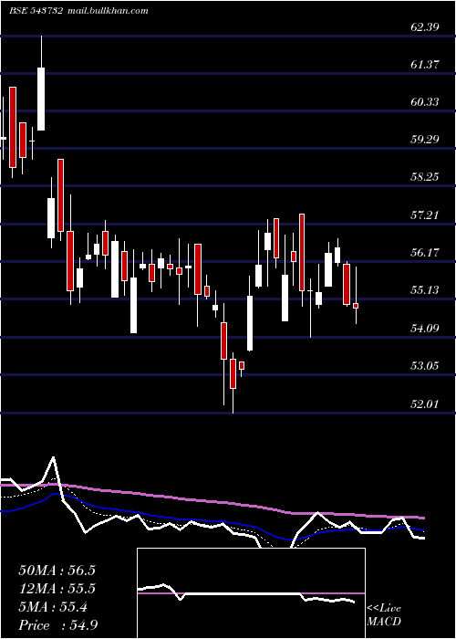  Daily chart Radiantcms